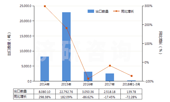 2014-2018年3月中國其他液化石油氣及烴類氣(HS27111990)出口量及增速統(tǒng)計